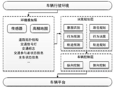 一文读懂自动驾驶软件系统 太平洋号