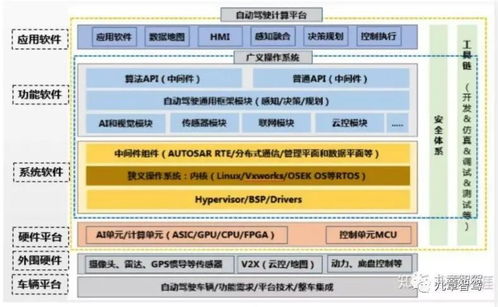 自动驾驶中间件之一 autosar正在被 边缘化