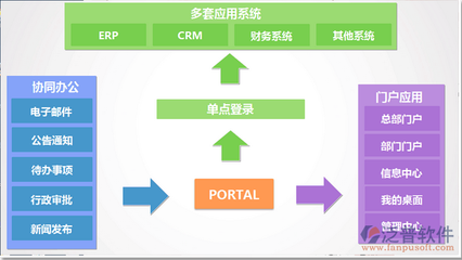 企业OA系统适合定制开发的功能有哪些?_泛普软件